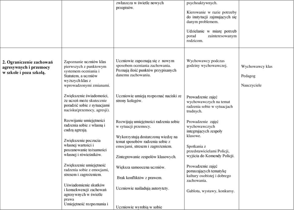 Uczniowie zapoznają się z nowym sposobem oceniania zachowania. Poznają ilość punktów przypisanych danemu zachowaniu. Wychowawcy podczas godziny wychowawczej.