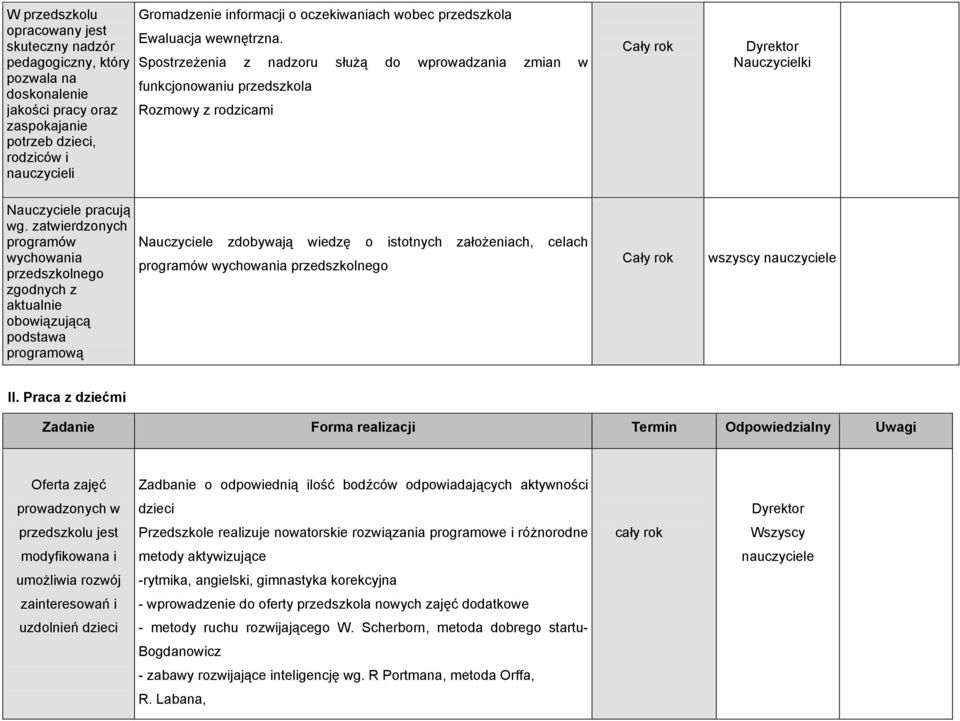 zatwierdzonych programów wychowania przedszkolnego zgodnych z aktualnie obowiązującą podstawa programową Nauczyciele zdobywają wiedzę o istotnych założeniach, celach programów wychowania