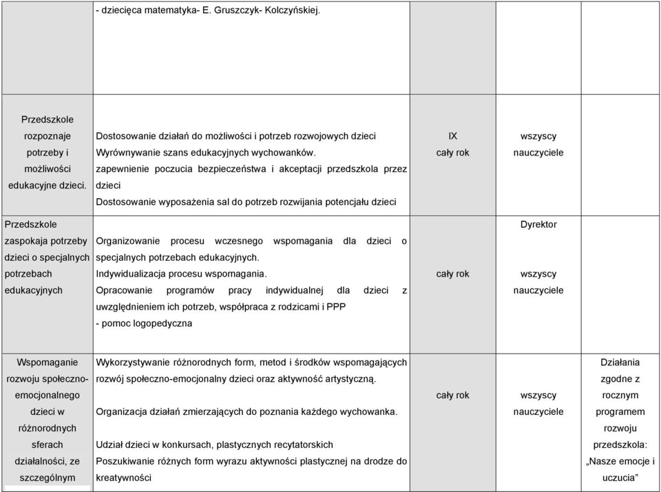 dzieci Dostosowanie wyposażenia sal do potrzeb rozwijania potencjału dzieci Przedszkole zaspokaja potrzeby Organizowanie procesu wczesnego wspomagania dla dzieci o dzieci o specjalnych specjalnych