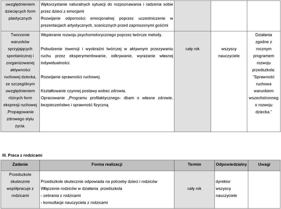 Działania warunków zgodne z sprzyjających Pobudzenie inwencji i wyobraźni twórczej w aktywnym przezywaniu rocznym spontanicznej i ruchu przez eksperymentowanie, odkrywanie, wyrażanie własnej