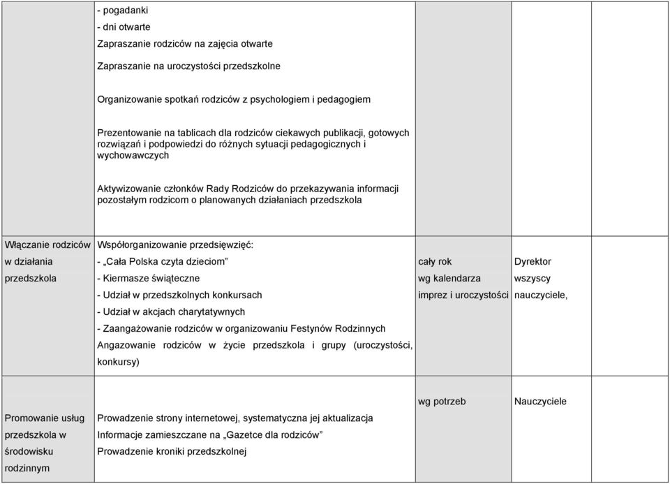 o planowanych działaniach przedszkola Włączanie rodziców Współorganizowanie przedsięwzięć: w działania - Cała Polska czyta dzieciom przedszkola - Kiermasze świąteczne wg kalendarza - Udział w