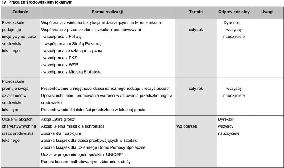 współpraca z PKZ - współpraca z WSB - współpraca z Miejską Biblioteką Przedszkole promuje swoją Prezentowanie umiejętności dzieci na różnego rodzaju uroczystościach działalność w Upowszechnianie i