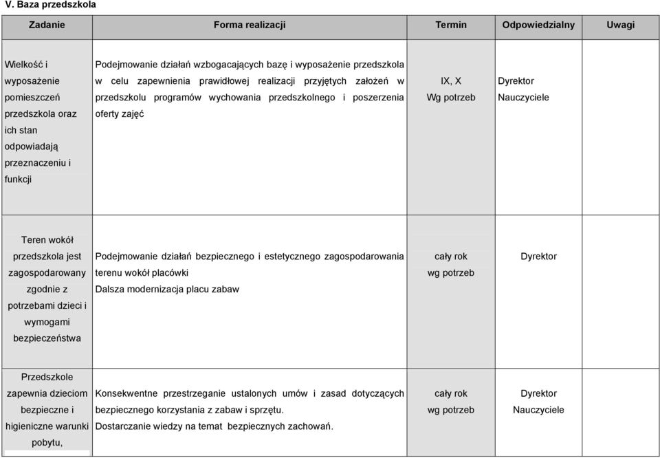 i funkcji Teren wokół przedszkola jest Podejmowanie działań bezpiecznego i estetycznego zagospodarowania zagospodarowany terenu wokół placówki wg potrzeb zgodnie z Dalsza modernizacja placu zabaw