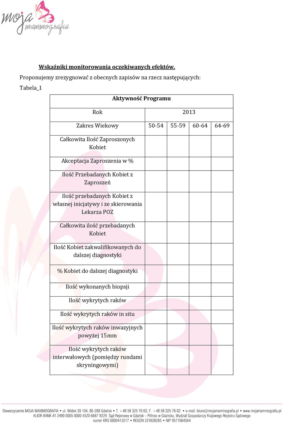 Zaproszonych Kobiet Akceptacja Zaproszenia w % Ilość Przebadanych Kobiet z Zaproszeń Ilość przebadanych Kobiet z własnej inicjatywy i ze skierowania Lekarza POZ