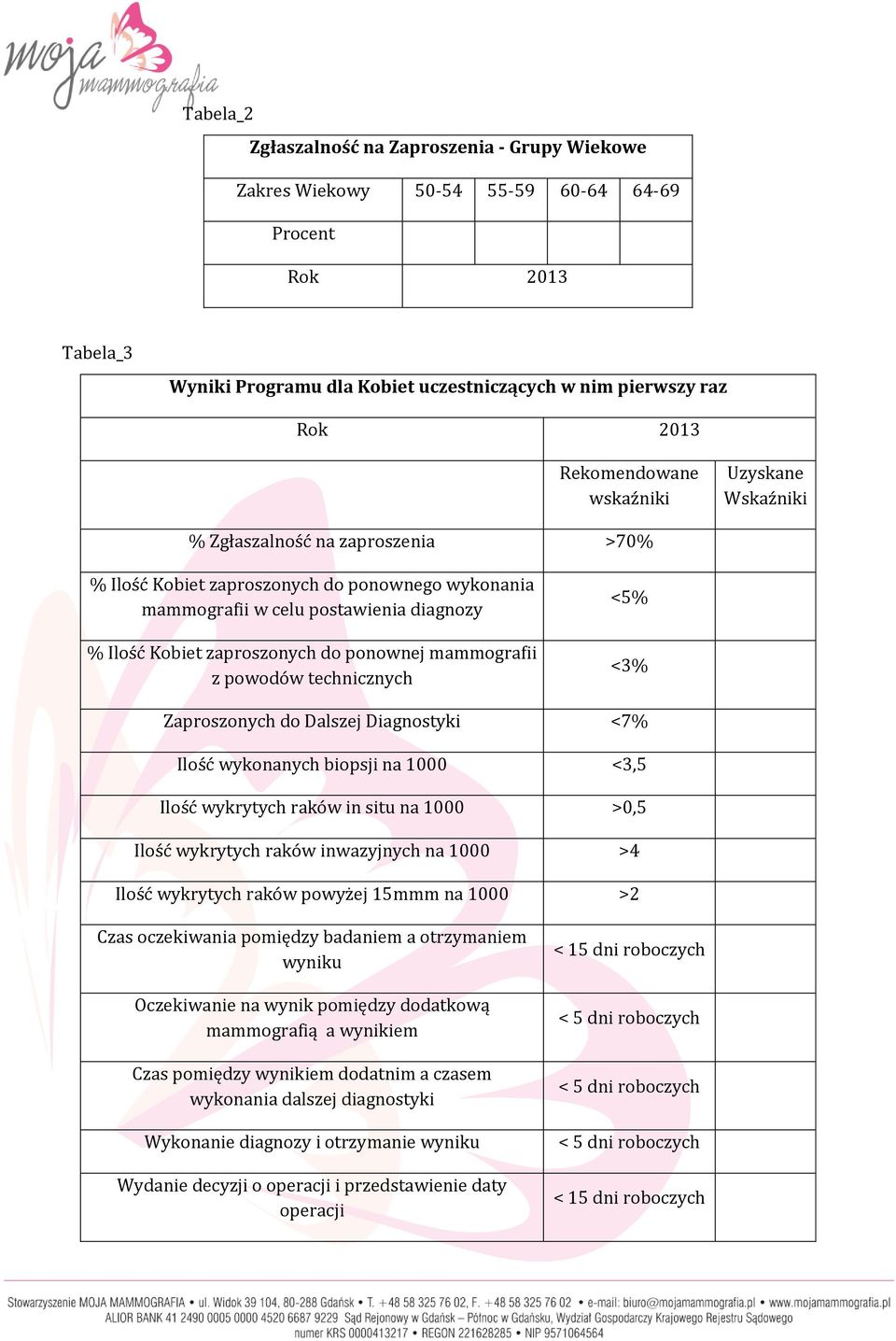 ponownej mammografii z powodów technicznych <5% <3% Zaproszonych do Dalszej Diagnostyki <7% Ilość wykonanych biopsji na 1000 <3,5 Ilość wykrytych raków in situ na 1000 >0,5 Ilość wykrytych raków