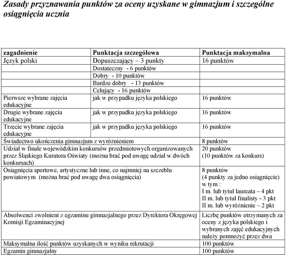 przypadku języka polskiego 16 punktów edukacyjne Trzecie wybrane zajęcia edukacyjne jak w przypadku języka polskiego 16 punktów Świadectwo ukończenia gimnazjum z wyróżnieniem Udział w finale
