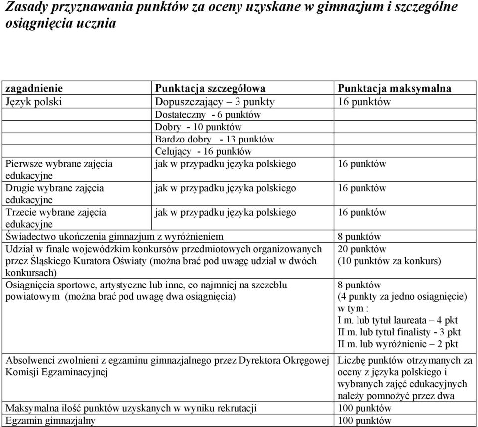 przypadku języka polskiego 16 punktów edukacyjne Trzecie wybrane zajęcia edukacyjne jak w przypadku języka polskiego 16 punktów Świadectwo ukończenia gimnazjum z wyróżnieniem Udział w finale