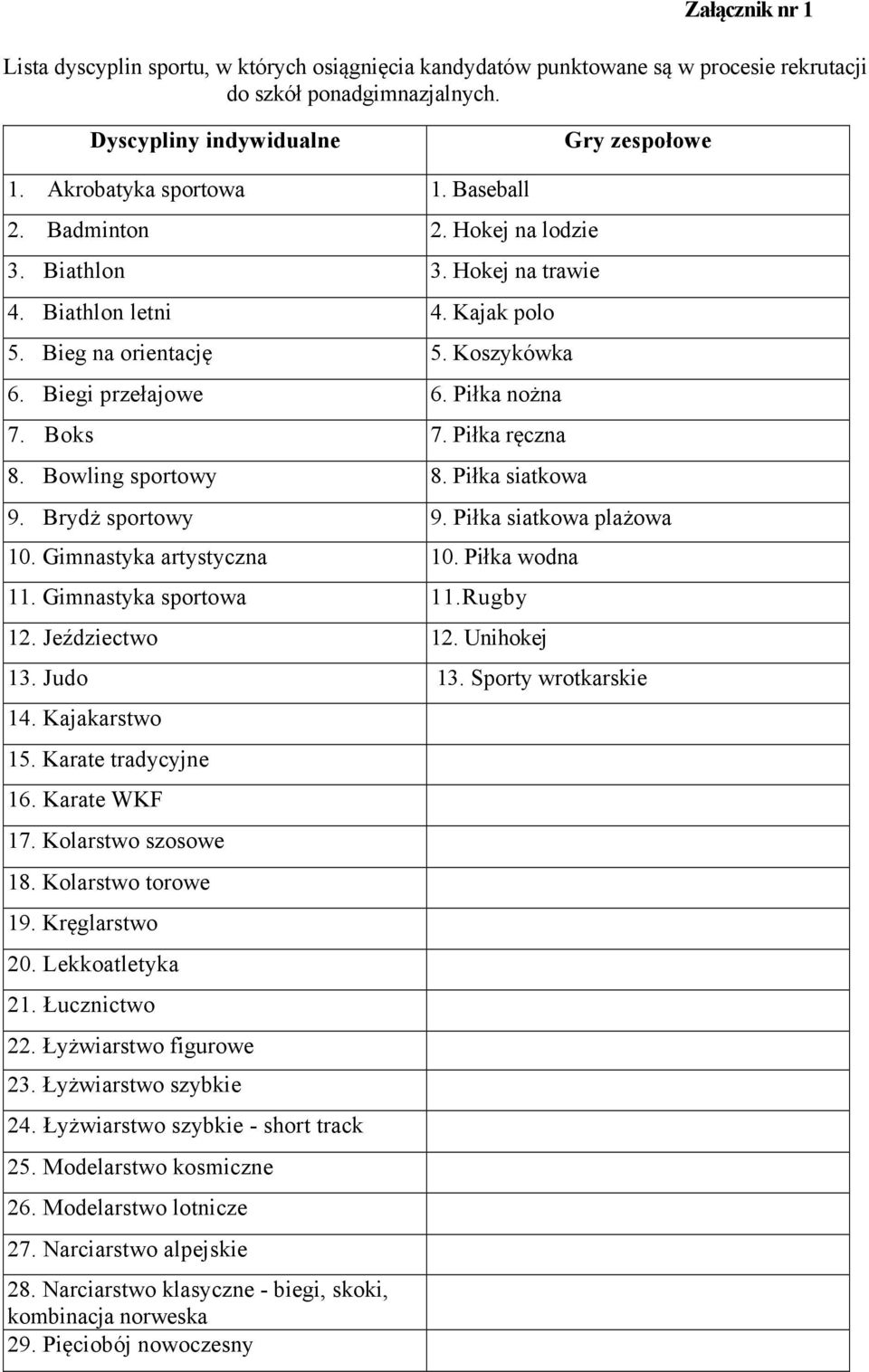 Piłka ręczna 8. Bowling sportowy 8. Piłka siatkowa 9. Brydż sportowy 9. Piłka siatkowa plażowa 10. Gimnastyka artystyczna 10. Piłka wodna 11. Gimnastyka sportowa 11.Rugby 12. Jeździectwo 12.