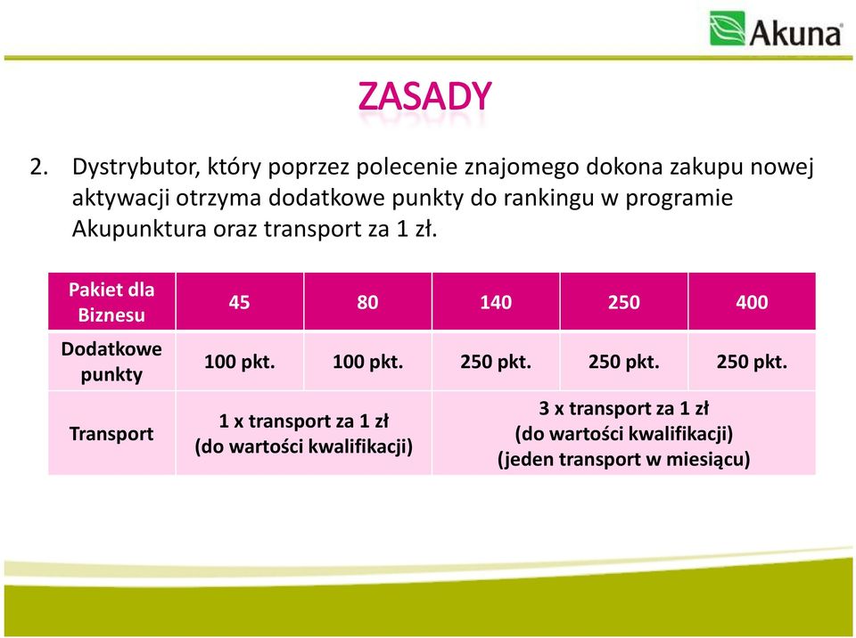 Pakiet dla Biznesu Dodatkowe punkty Transport 45 80 140 250 400 100 pkt. 100 pkt. 250 pkt.