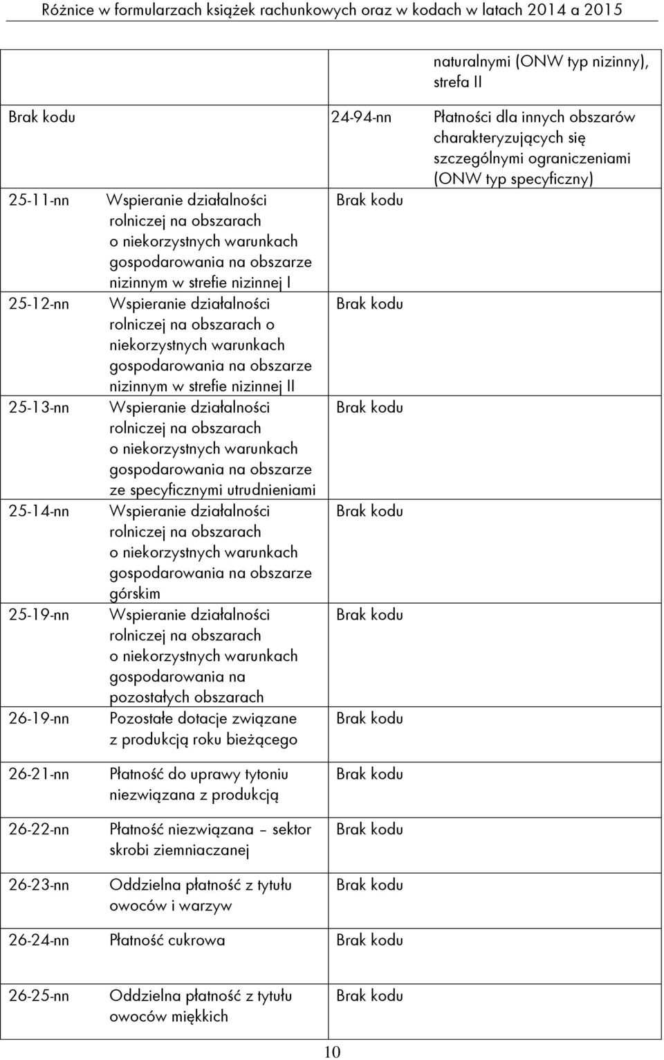 obszarze nizinnym w strefie nizinnej II 25-13-nn Wspieranie działalności rolniczej na obszarach o niekorzystnych warunkach gospodarowania na obszarze ze specyficznymi utrudnieniami 25-14-nn