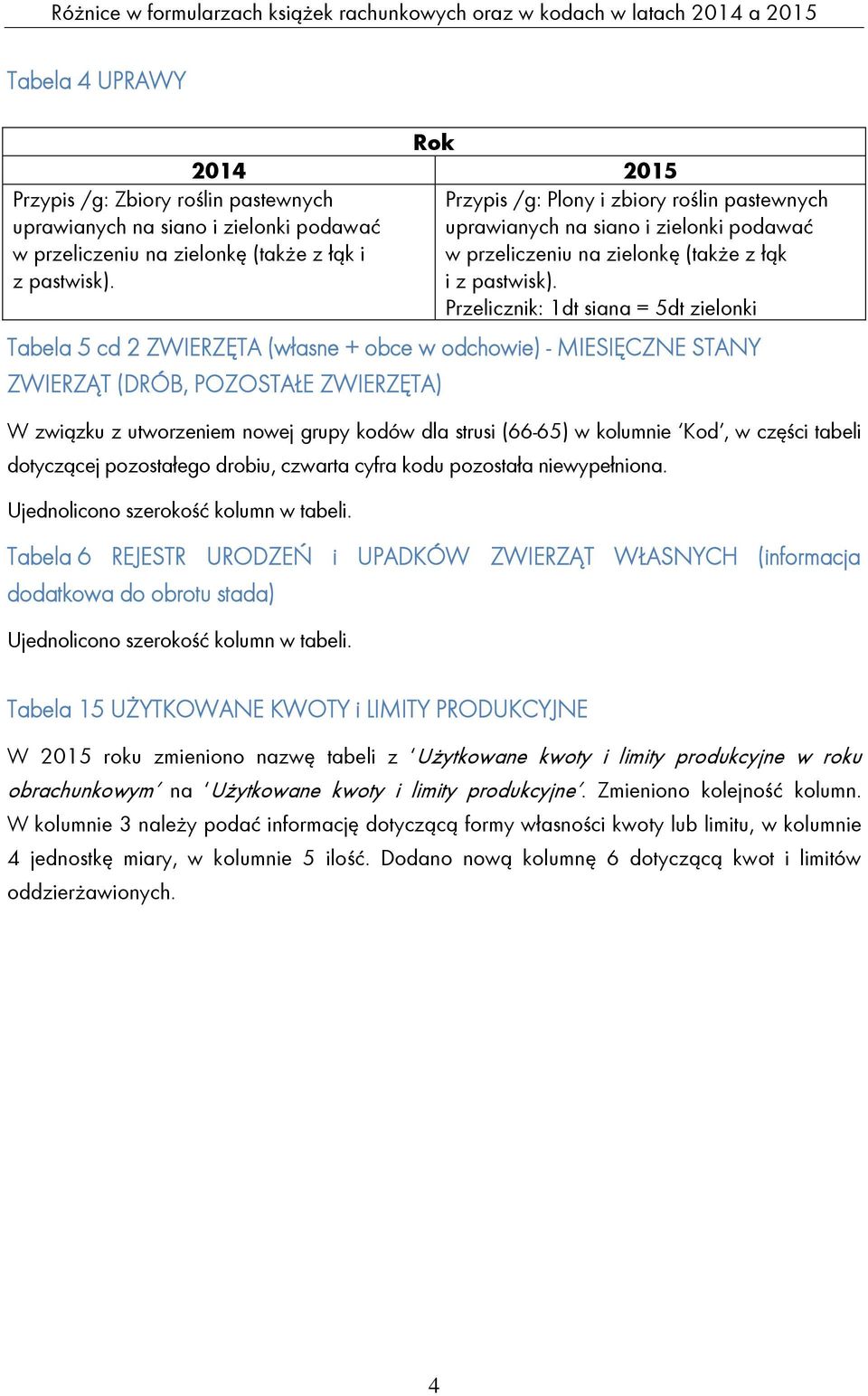 Przelicznik: 1dt siana = 5dt zielonki Tabela 5 cd 2 ZWIERZĘTA (własne + obce w odchowie) - MIESIĘCZNE STANY ZWIERZĄT (DRÓB, POZOSTAŁE ZWIERZĘTA) W związku z utworzeniem nowej grupy kodów dla strusi