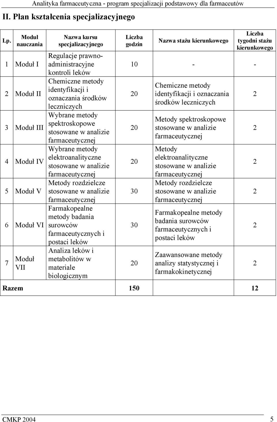 spektroskopowe 3 Moduł III stosowane w analizie farmaceutycznej Wybrane metody elektroanalityczne 4 Moduł IV stosowane w analizie farmaceutycznej Metody rozdzielcze 5 Moduł V stosowane w analizie