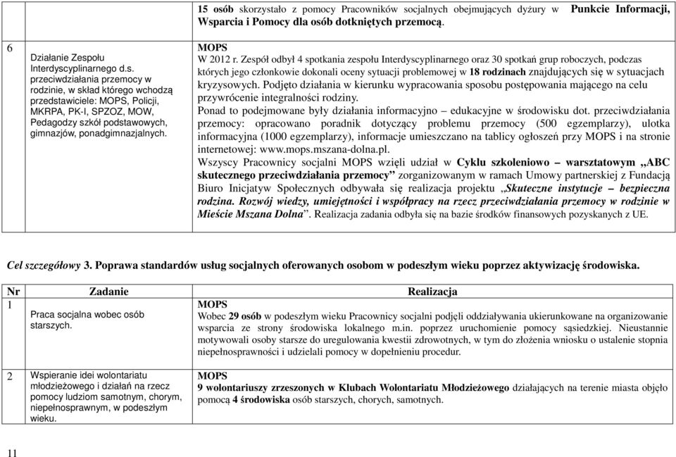 Zespół odbył 4 spotkania zespołu Interdyscyplinarnego oraz 30 spotkań grup roboczych, podczas których jego członkowie dokonali oceny sytuacji problemowej w 18 rodzinach znajdujących się w sytuacjach