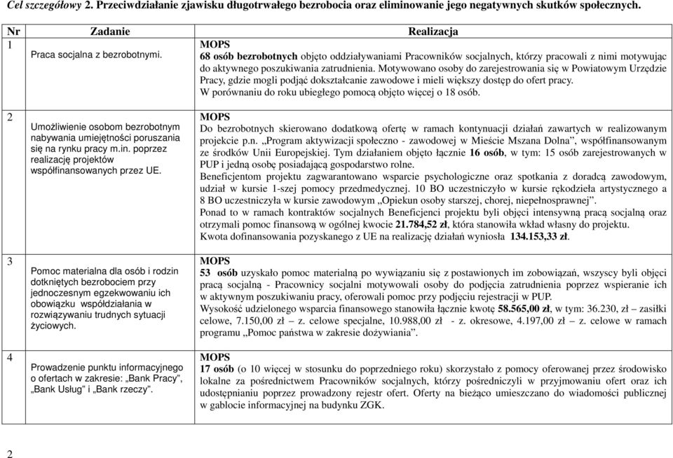 Motywowano osoby do zarejestrowania się w Powiatowym Urzędzie Pracy, gdzie mogli podjąć dokształcanie zawodowe i mieli większy dostęp do ofert pracy.