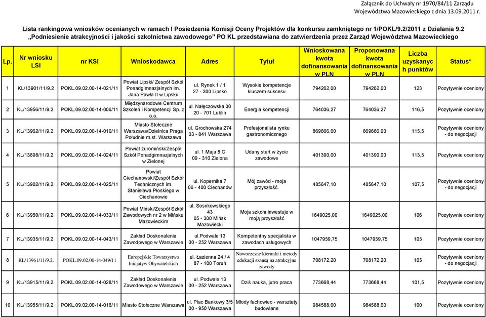 2 Podniesienie atrakcyjności i jakości szkolnictwa zawodowego PO KL przedstawiana do zatwierdzenia przez Zarząd Województwa Mazowieckiego Nr wniosku LSI 1 KL/13901/11/9.2 POKL.09.02.
