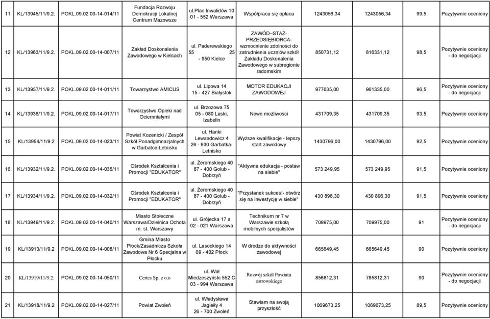 Paderewskiego 55 25-950 Kielce ZAWÓD STAŻ- PRZEDSIĘBIORCAwzmocnienie zdolności do zatrudnienia uczniów szkół Zakładu Doskonalenia Zawodowego w subregionie radomskim 850731,12 816331,12 98,5 13