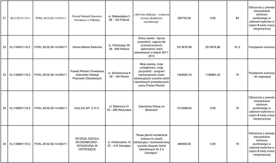 Kilińskiego 30 26-600 Radom Dobry zawód - lepsza przyszłość; zajęcia dla uczniów/uczennic radomskich szkół zawodowych w latach 2011-2013 2513676,86 2513676,86 81,5 33 KL/13928/11/9.2. POKL.09.02.