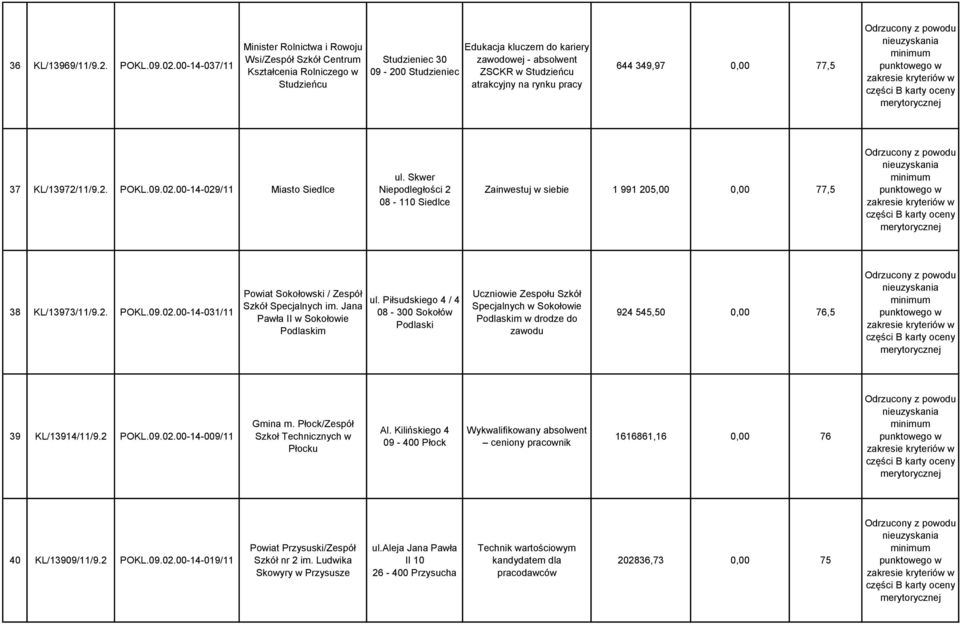 Studzieńcu atrakcyjny na rynku pracy 644 349,97 0,00 77,5 37 KL/13972/11/9.2. POKL.09.02.00-14-029/11 Miasto Siedlce ul.