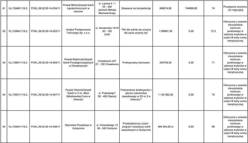 Senatorska 14/16 93-192 Łódź "Nie dla szkoły się uczymy dla życia uczymy się" 1168687,56 0,00 72,5 43 KL/13897/11/9.2. POKL.09.02.
