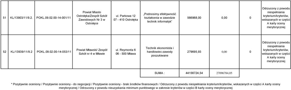 karty oceny 52 KL/13939/11/9.2 POKL.09.02.00-14-053/11 Powiat Mławski/ Zespół Szkół nr 4 w Mławie ul.