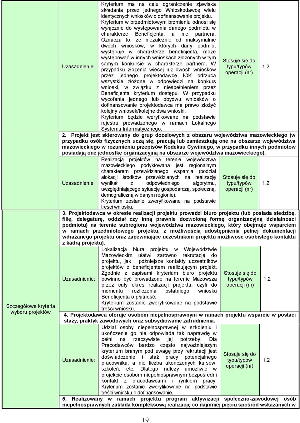 Oznacza to, że niezależnie od maksymalnie dwóch wniosków, w których dany podmiot występuje w charakterze beneficjenta, może występować w innych wnioskach złożonych w tym samym konkursie w charakterze