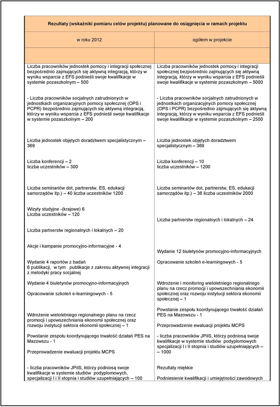 zajmujących się aktywną integracją, którzy w wyniku wsparcia z EFS podnieśli swoje kwalifikacje w systemie pozaszkolnym 5000 - Liczba pracowników socjalnych zatrudnionych w jednostkach