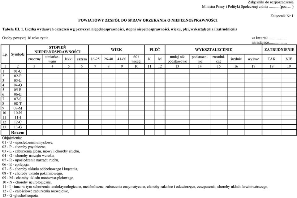 Symbole STOPIEŃ WIEK PŁEĆ WYKSZTAŁECENIE ZATRUDNIENIE NIEPEŁNOSPRAWNOŚCI umiarko- 60 i mniej niż podstawo- zasadniznaczny lekki razem 16-25 26-40 41-60 K M średnie wyższe TAK NIE wany więcej