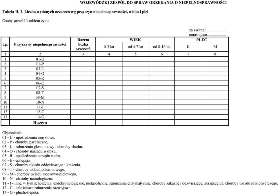 .. PŁEĆ 0-3 lat od 4-7 lat od 8-16 lat K M 1 2 3 4 5 6 7 8 1 01-U 2 02-P 3 03-L 4 04-O 5 05-R 6 06-E 7 07-S 8 08-T 9 09-M 10 10-N 11 11-I 12 12-C 13 13-G Objaśnienia: 01 - U - upośledzenia umysłowe,
