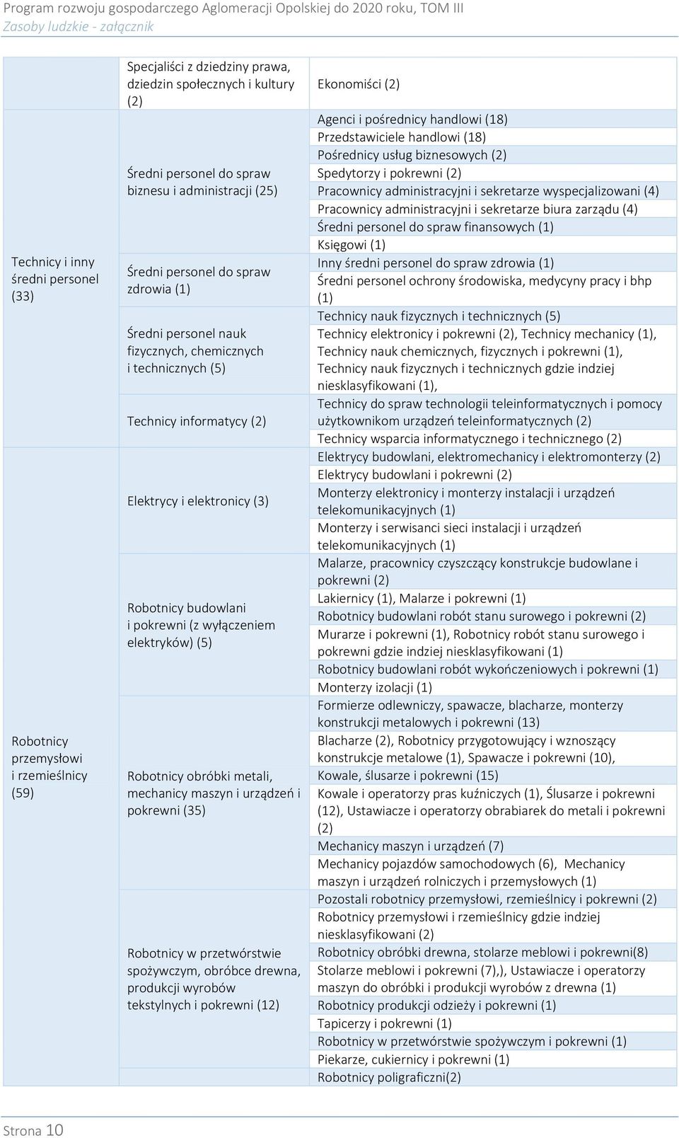 Technicy informatycy (2) Elektrycy i elektronicy (3) Robotnicy budowlani i (z wyłączeniem elektryków) (5) Robotnicy obróbki metali, mechanicy maszyn i urządzeń i (35) Robotnicy w przetwórstwie