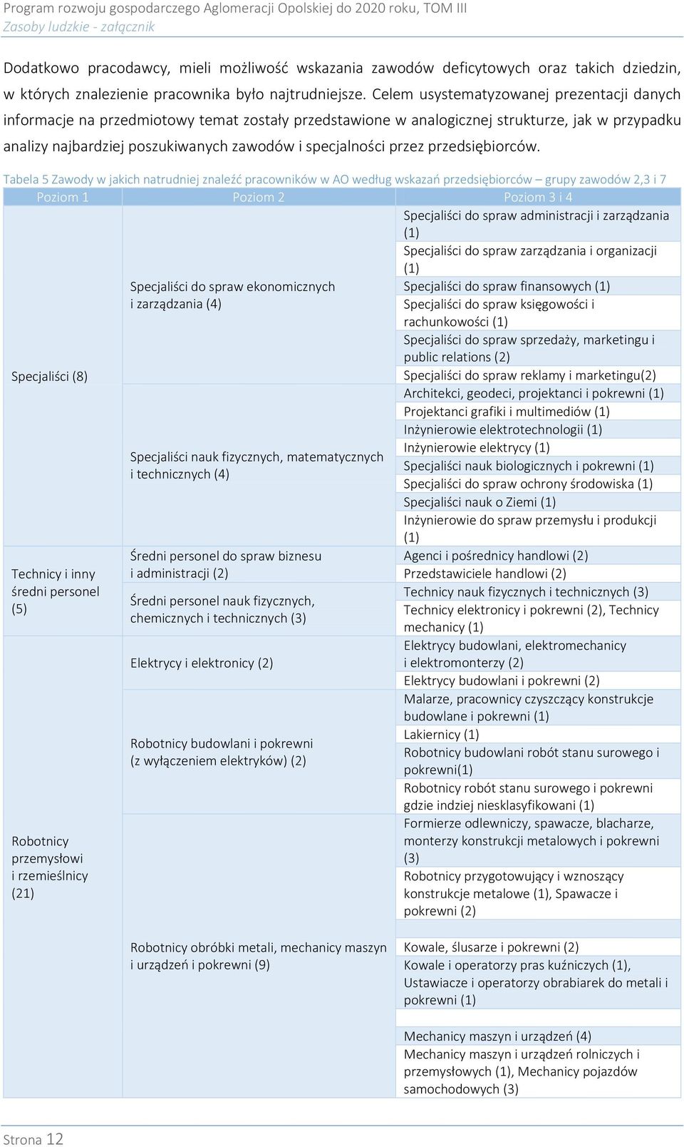 Celem usystematyzowanej prezentacji danych informacje na przedmiotowy temat zostały przedstawione w analogicznej strukturze, jak w przypadku analizy najbardziej poszukiwanych i specjalności przez