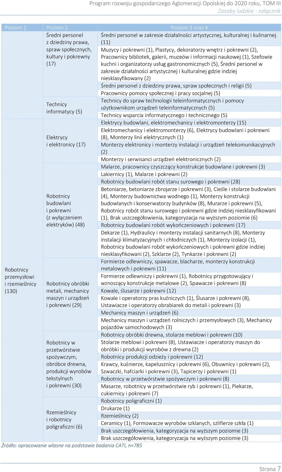 naukowej (1), Szefowie kuchni i organizatorzy usług gastronomicznych (5), Średni personel w zakresie działalności artystycznej i kulturalnej gdzie indziej niesklasyfikowany (2) Średni personel z