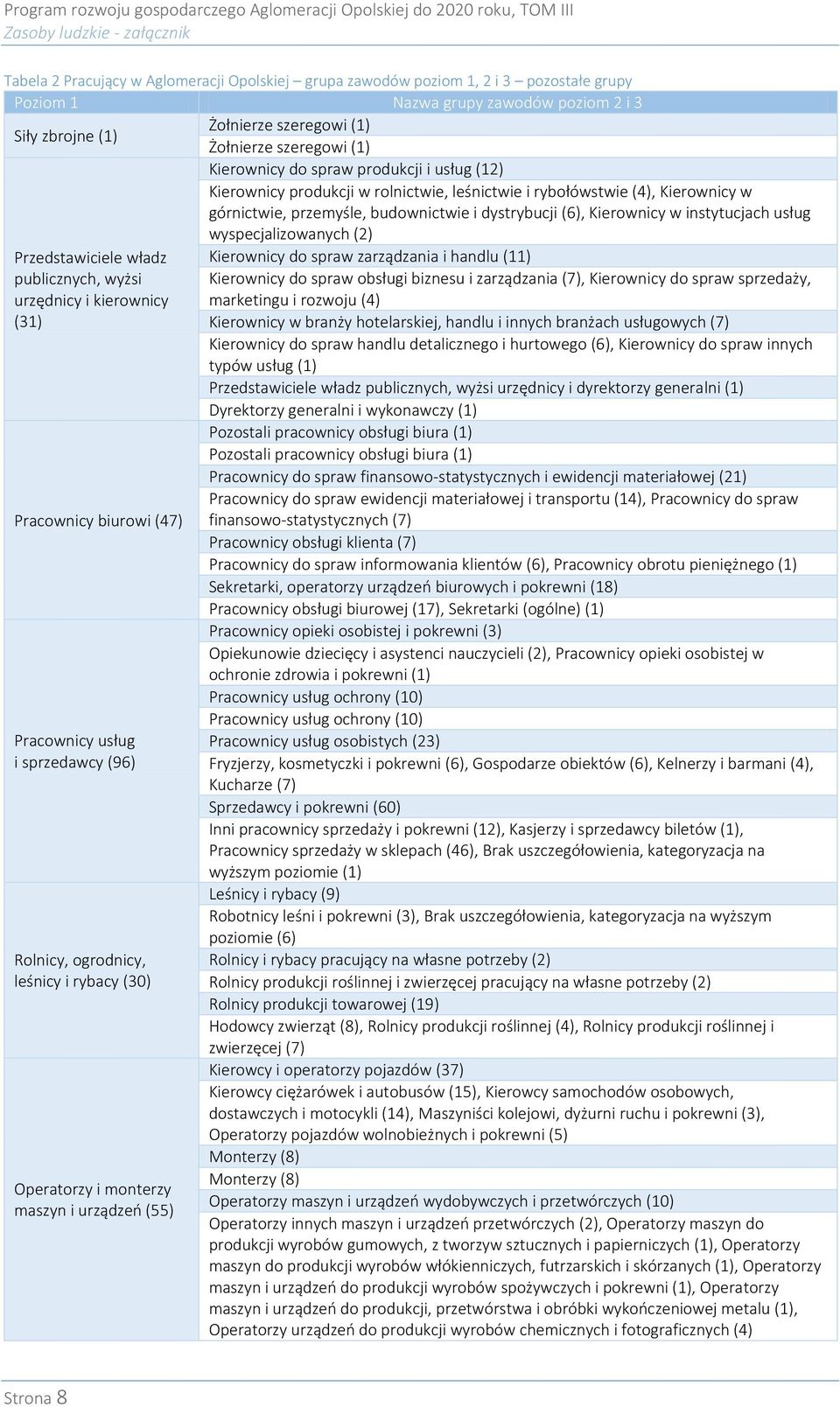 Rolnicy, ogrodnicy, leśnicy i rybacy (3) i monterzy maszyn i urządzeń (55) Kierownicy do spraw produkcji i usług (12) Kierownicy produkcji w rolnictwie, leśnictwie i rybołówstwie (4), Kierownicy w