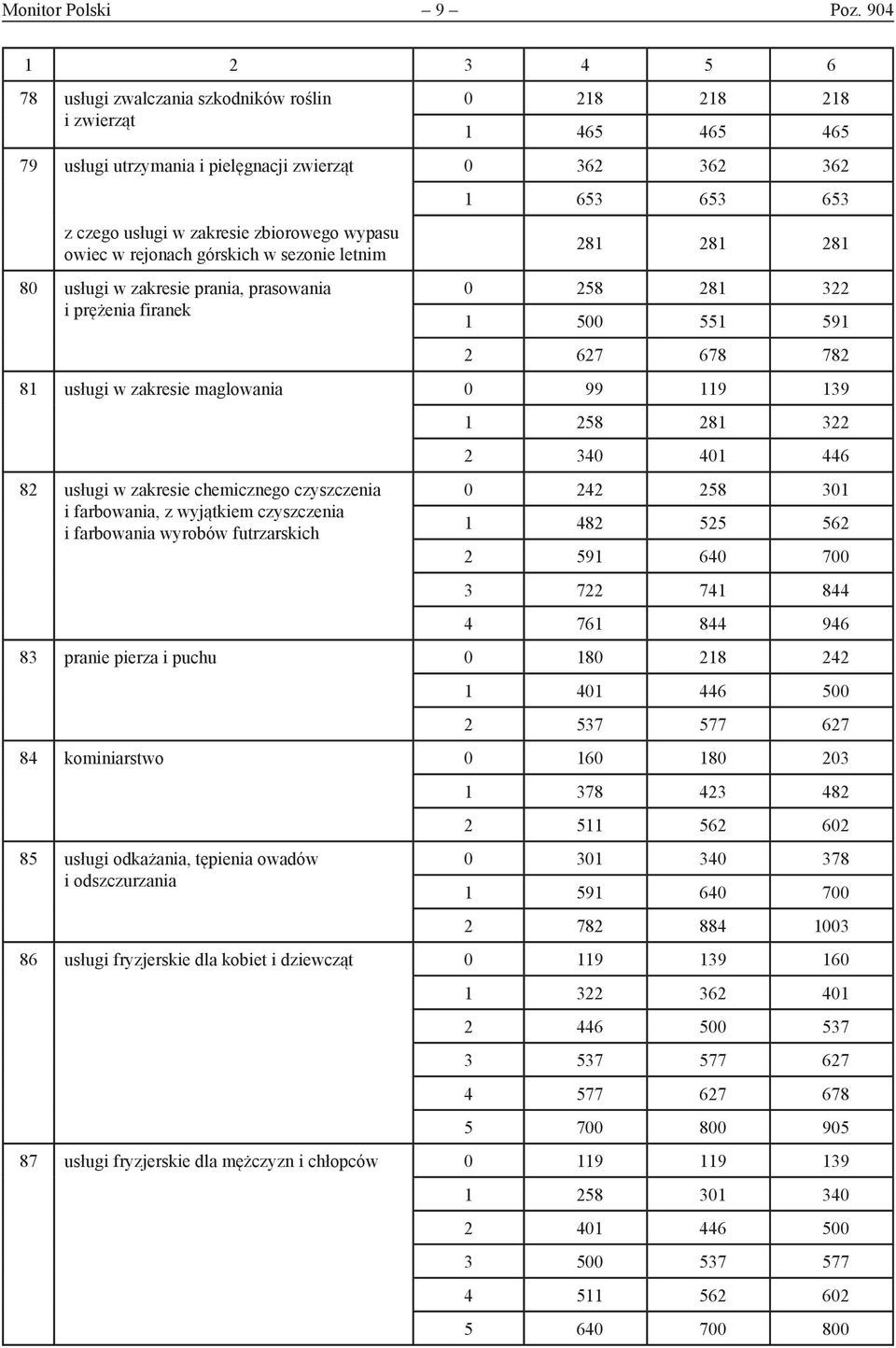 owiec w rejonach górskich w sezonie letnim 80 usługi w zakresie prania, prasowania i prężenia firanek 1 653 653 653 281 281 281 0 258 281 322 1 500 551 591 2 627 782 81 usługi w zakresie maglowania 0