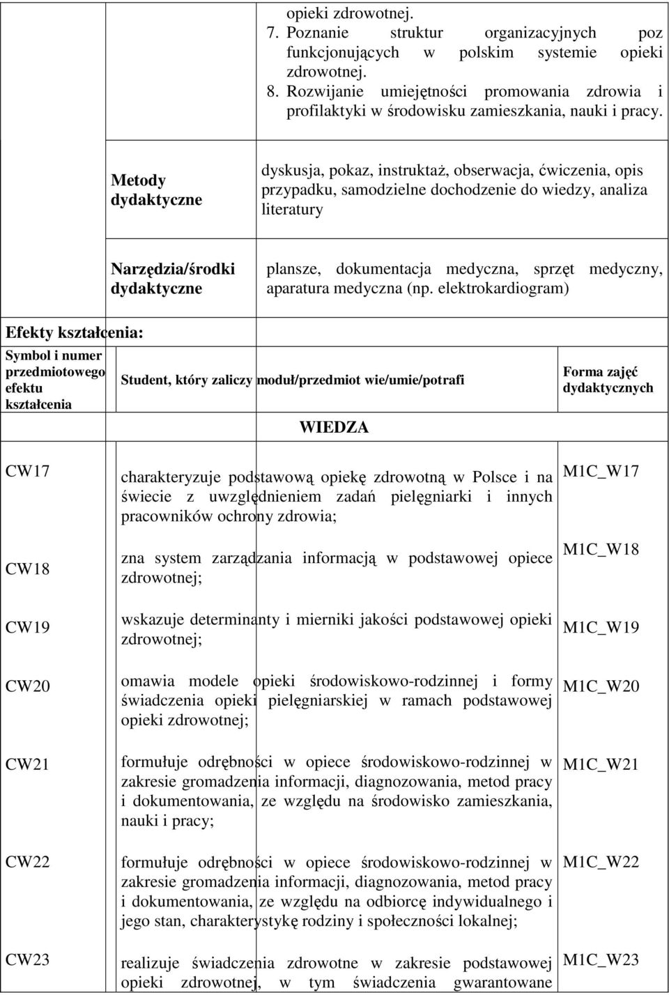 Metody dydaktyczne dyskusja, pokaz, instruktaż, obserwacja, ćwiczenia, opis przypadku, samodzielne dochodzenie do wiedzy, analiza literatury Narzędzia/środki dydaktyczne plansze, dokumentacja