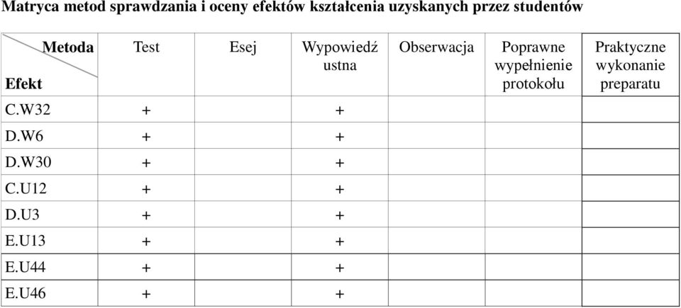 Poprawne wypełnienie protokołu Praktyczne wykonanie preparatu C.