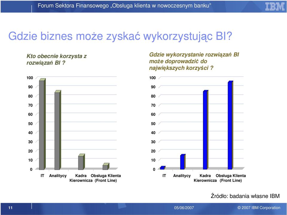 największych korzyści?