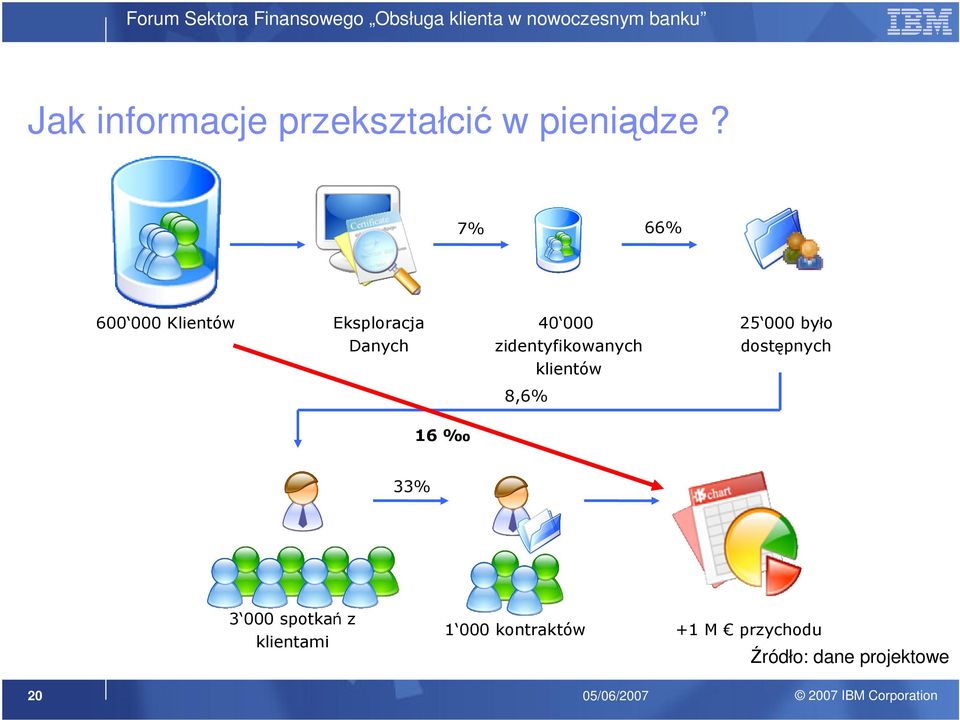 zidentyfikowanych klientów 8,6% 25 000 było dostępnych 33% 3