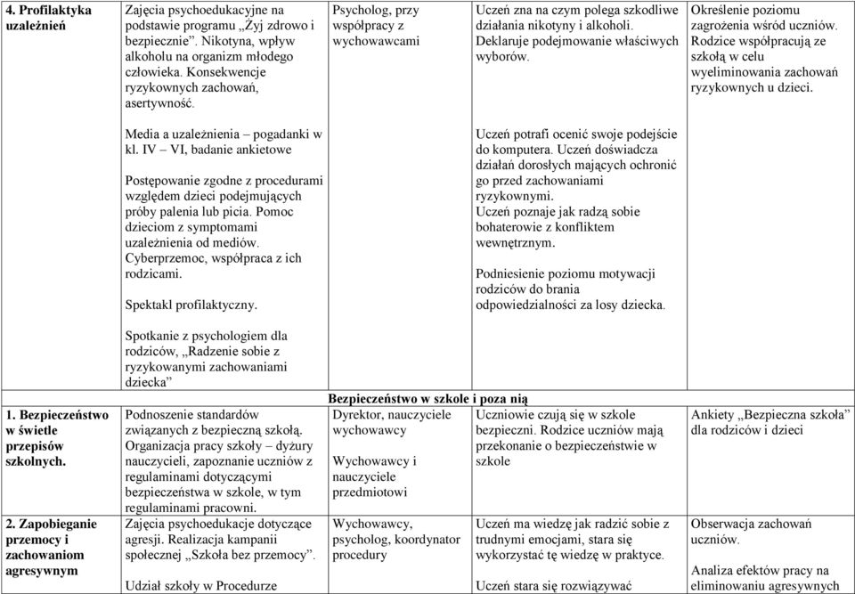 Określenie poziomu zagrożenia wśród uczniów. Rodzice współpracują ze szkołą w celu wyeliminowania zachowań ryzykownych u dzieci. Media a uzależnienia pogadanki w kl.