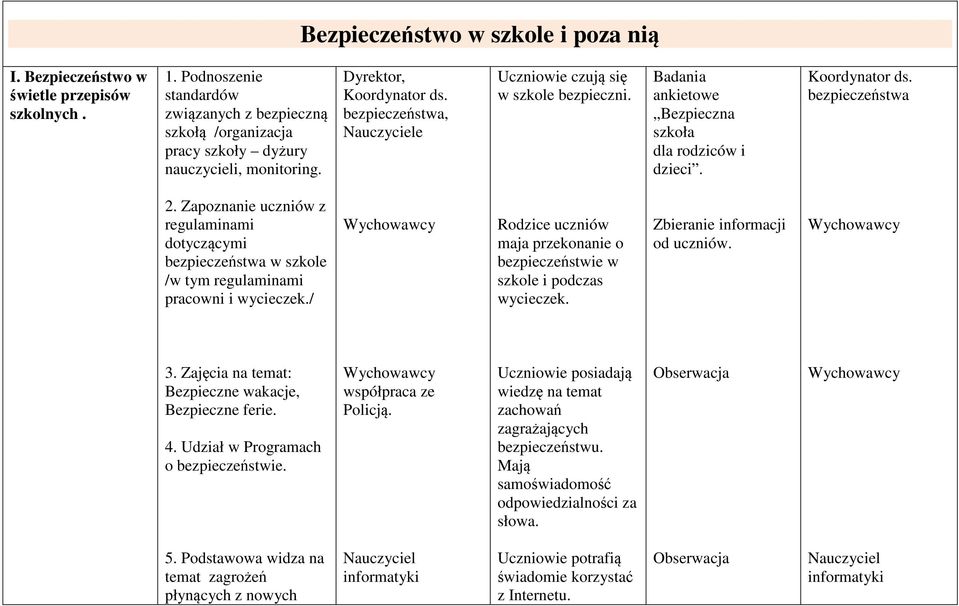 Zapoznanie uczniów z regulaminami dotyczącymi bezpieczeństwa w szkole /w tym regulaminami pracowni i wycieczek./ Rodzice uczniów maja przekonanie o bezpieczeństwie w szkole i podczas wycieczek.