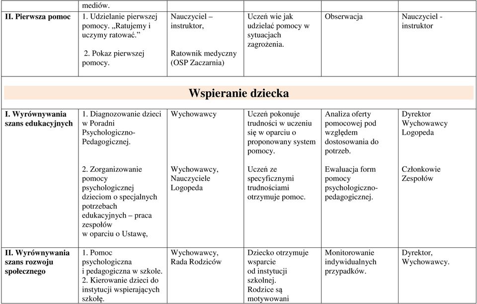 Wyrównywania szans edukacyjnych 1. Diagnozowanie dzieci w Poradni Psychologiczno- Pedagogicznej. Uczeń pokonuje trudności w uczeniu się w oparciu o proponowany system pomocy.