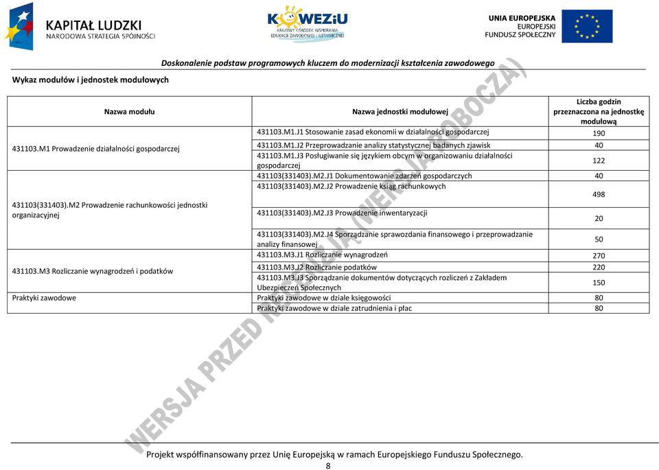 J1 Stosowanie zasad ekonomii w działalności gospodarczej 190 431103.M1.J2 rzeprowadzanie analizy statystycznej badanych zjawisk 40 431103.M1.J3 osługiwanie się językiem obcym w organizowaniu działalności 122 gospodarczej 431103(331403).
