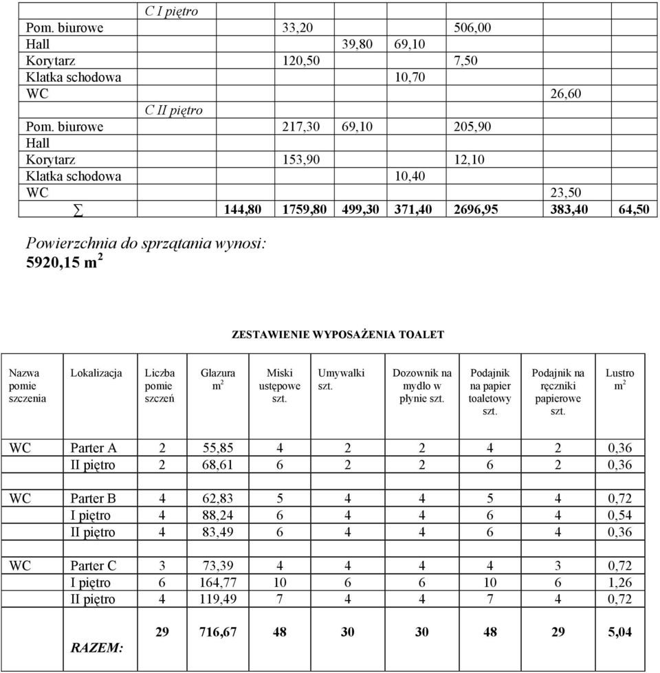 WYPOSAŻENIA TOALET pomie szczenia Lokalizacja Liczba pomie szczeń Glazura m 2 Miski ustępowe Umywalki Dozownik na mydło w płynie Podajnik na papier toaletowy Podajnik na ręczniki papierowe Lustro m 2
