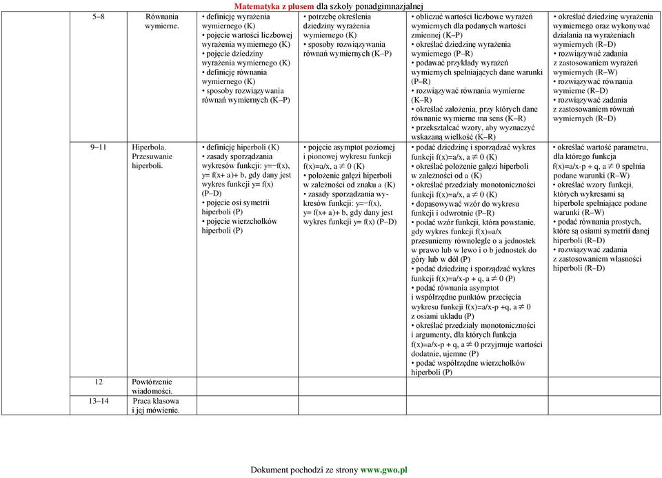 wyrażenia wymiernego definicję równania wymiernego sposoby rozwiązywania równań wymiernych (K P) definicję hiperboli zasady sporządzania wykresów funkcji: y= f(x), y= f(x+ a)+ b, gdy dany jest wykres