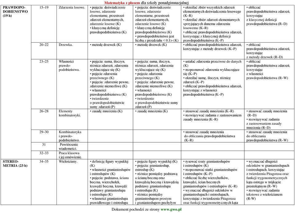 przestrzeń zdarzeń elementarnych, zdarzenie losowe klasyczną definicję prawdopodobieństwa prawdopodobieństwo jest liczbą z przedziału < 0;1> określać zbiór wszystkich zdarzeń elementarnych