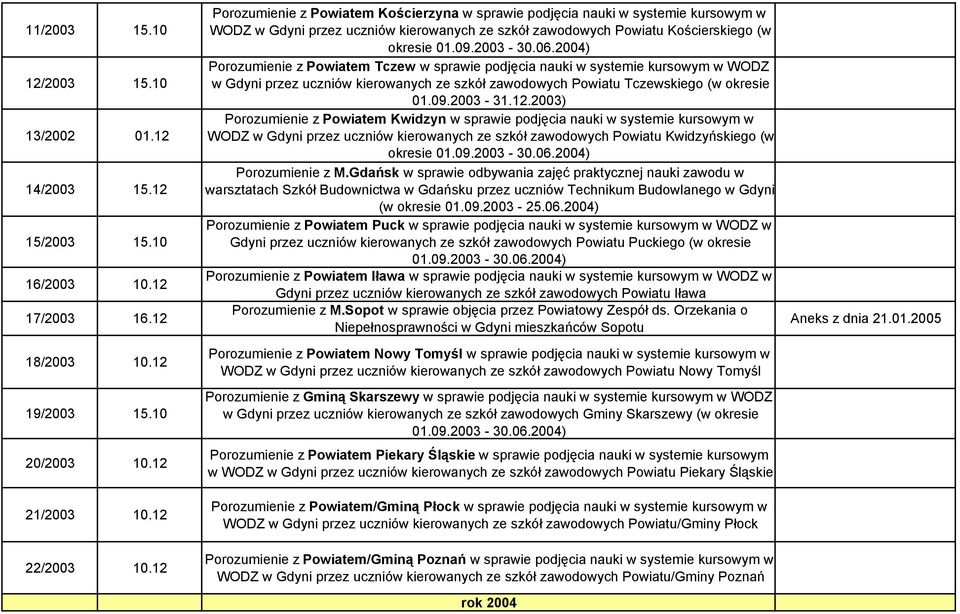 2004) Porozumienie z Powiatem Tczew w sprawie podjęcia nauki w systemie kursowym w WODZ w Gdyni przez uczniów kierowanych ze szkół zawodowych Powiatu Tczewskiego (w okresie 01.09.2003-31.12.