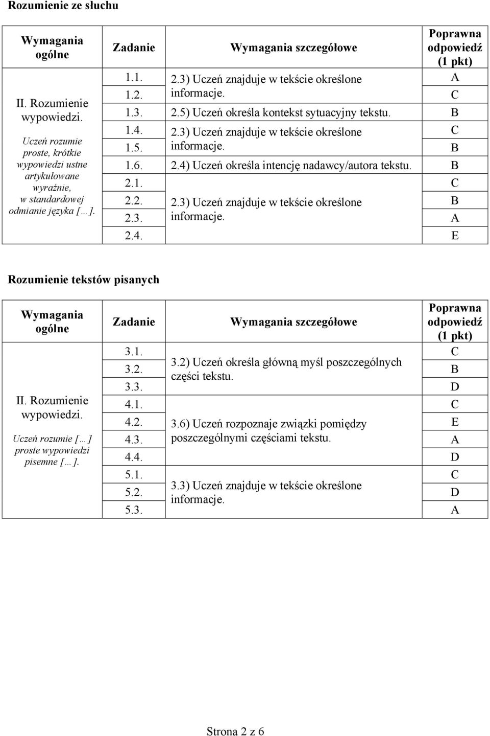 5. informacje. B 1.6. 2.4) Uczeń określa intencję nadawcy/autora tekstu. B 2.1. 2.2. 2.3) Uczeń znajduje w tekście określone B 2.3. informacje. A 2.4. E Rozumienie tekstów pisanych Wymagania ogólne II.