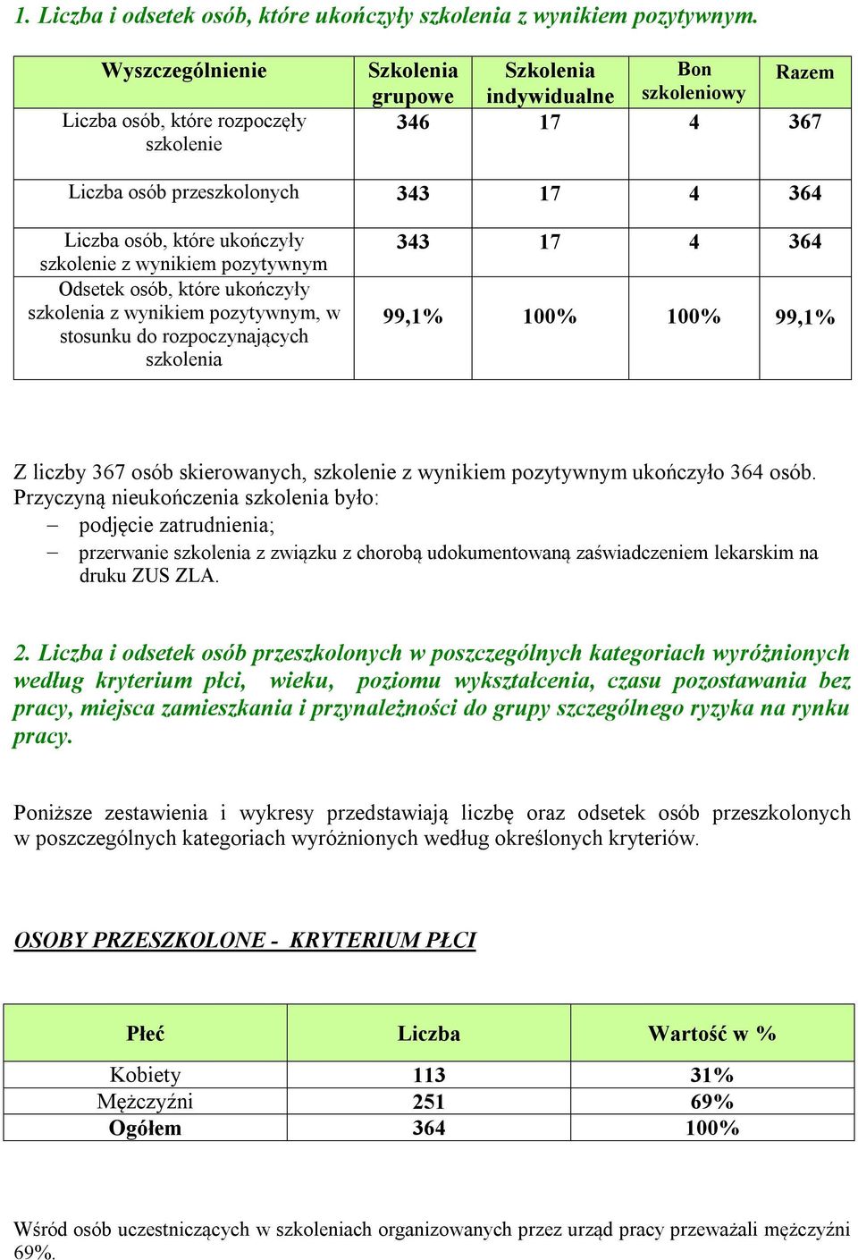 ukończyły szkolenie z wynikiem pozytywnym Odsetek osób, które ukończyły szkolenia z wynikiem pozytywnym, w stosunku do rozpoczynających szkolenia 343 17 4 364 99,1% 100% 100% 99,1% Z liczby 367 osób