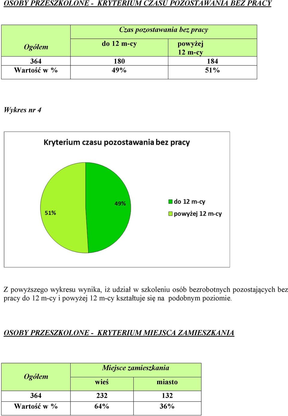 osób bezrobotnych pozostających bez pracy do 12 m-cy i powyżej 12 m-cy kształtuje się na podobnym poziomie.