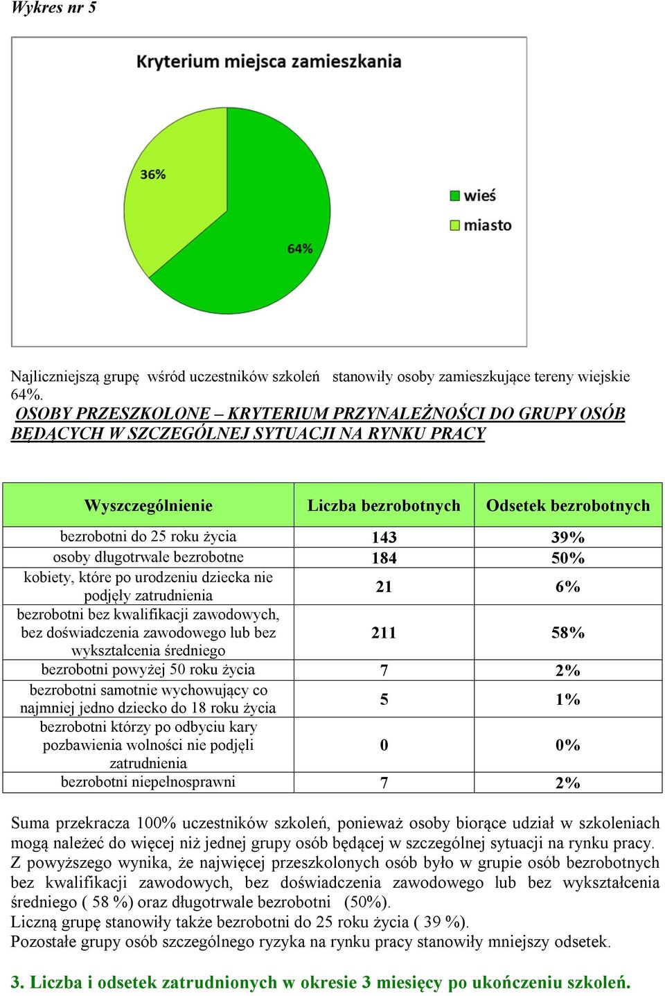 osoby długotrwale bezrobotne 184 50% kobiety, które po urodzeniu dziecka nie podjęły zatrudnienia 21 6% bezrobotni bez kwalifikacji zawodowych, bez doświadczenia zawodowego lub bez 211 58%