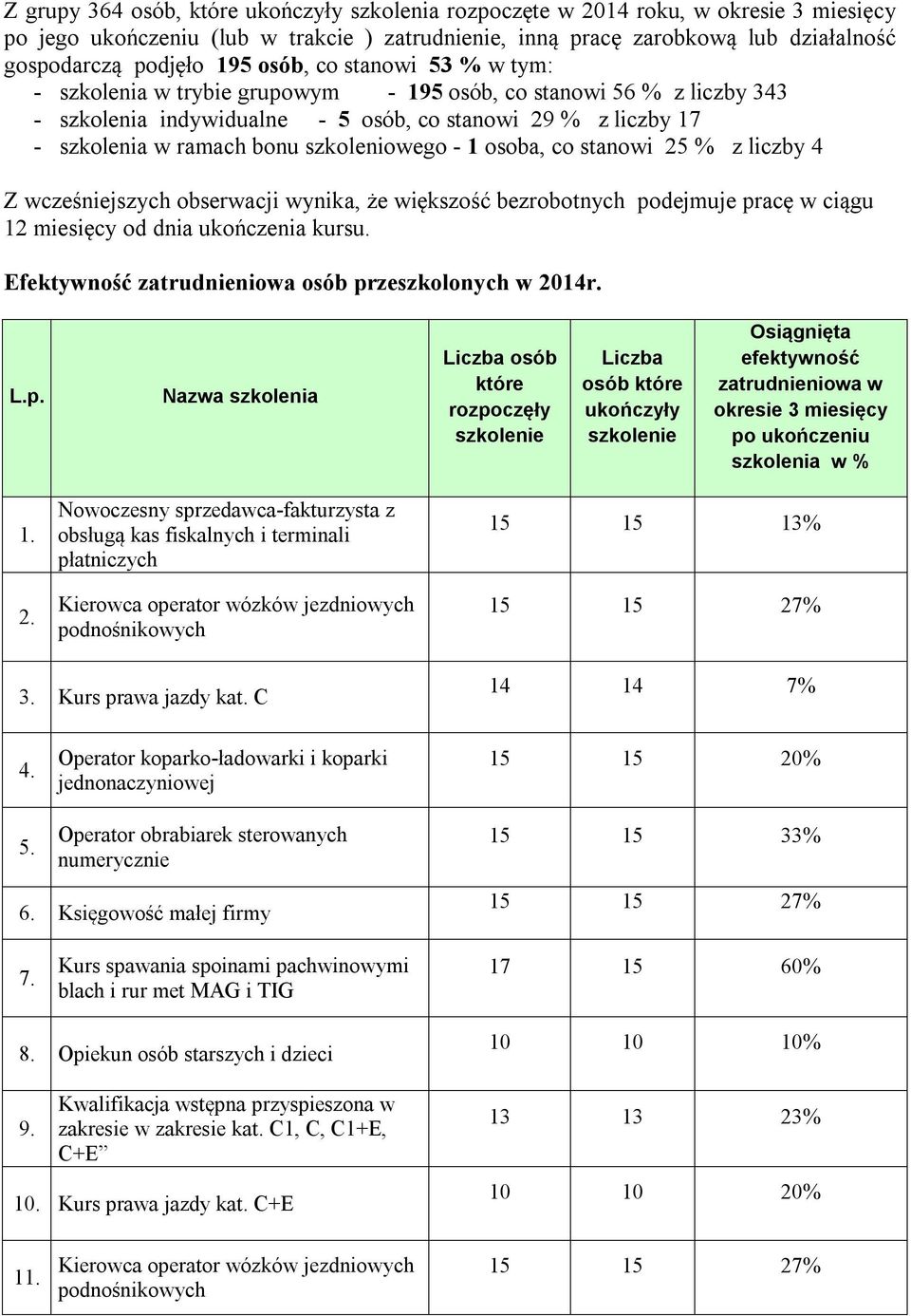 szkoleniowego - 1 osoba, co stanowi 25 % z liczby 4 Z wcześniejszych obserwacji wynika, że większość bezrobotnych podejmuje pracę w ciągu 12 miesięcy od dnia ukończenia kursu.